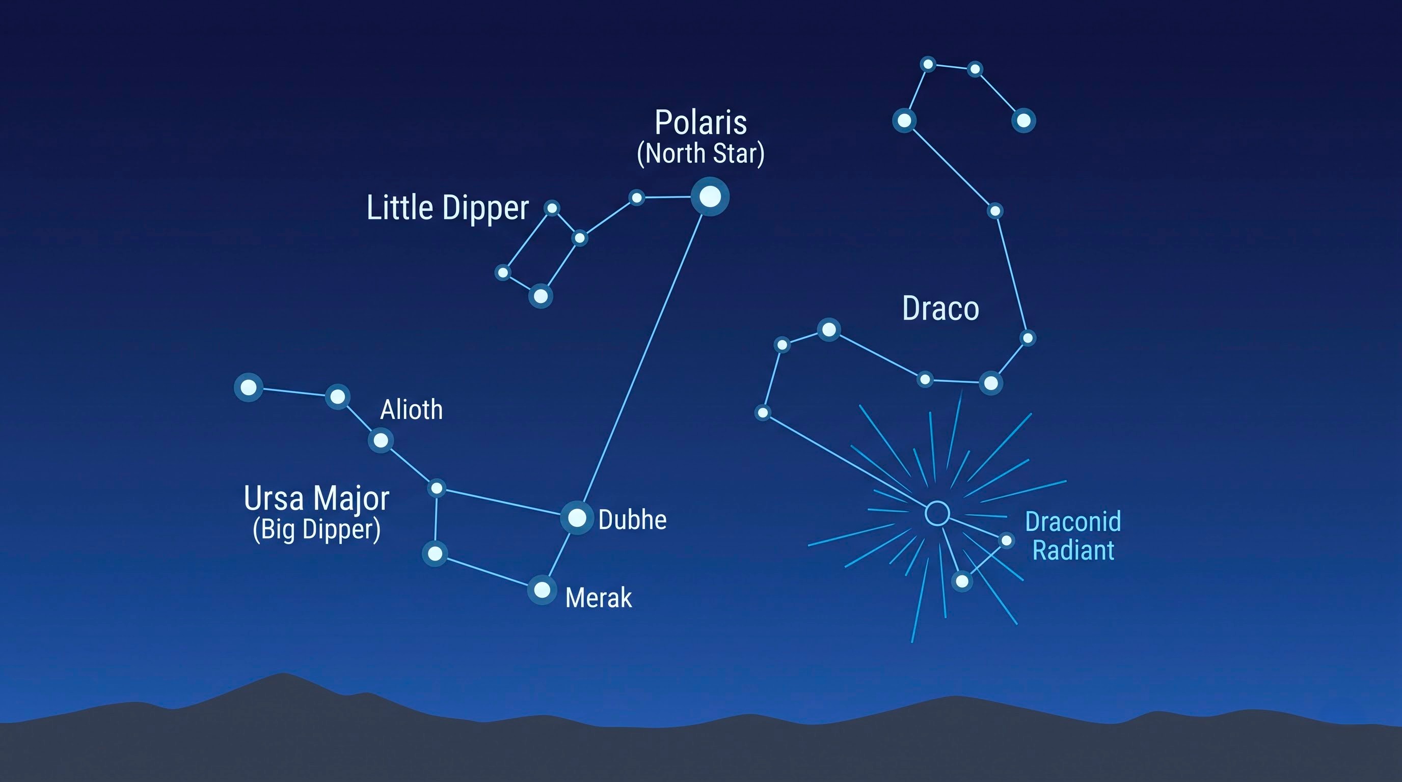 Sky chart showing the constellation Draco, the radiant, the Big Dipper and Polaris in the northern sky.