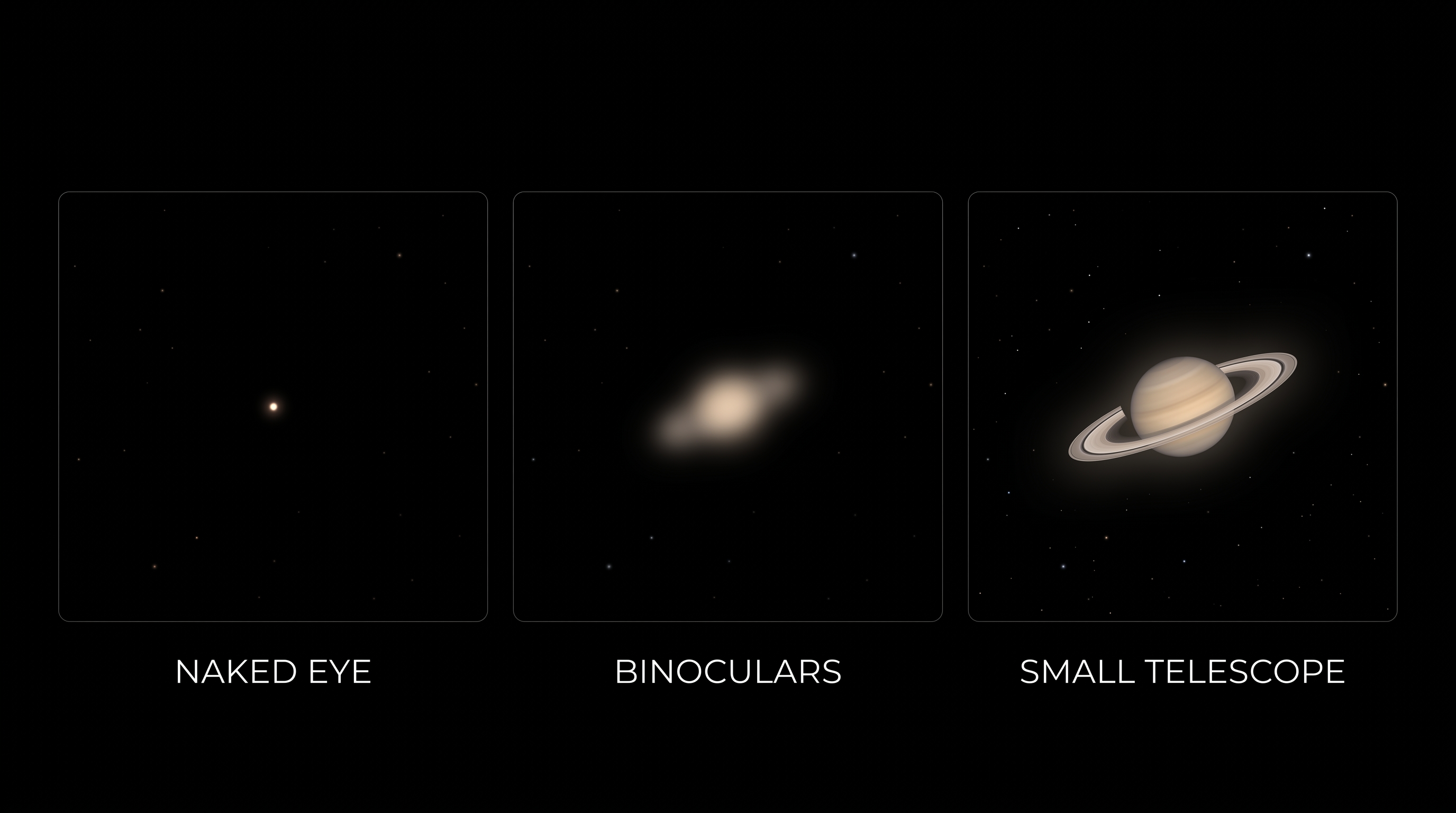 Comparison of how Saturn appears to the naked eye, through binoculars, and through a telescope