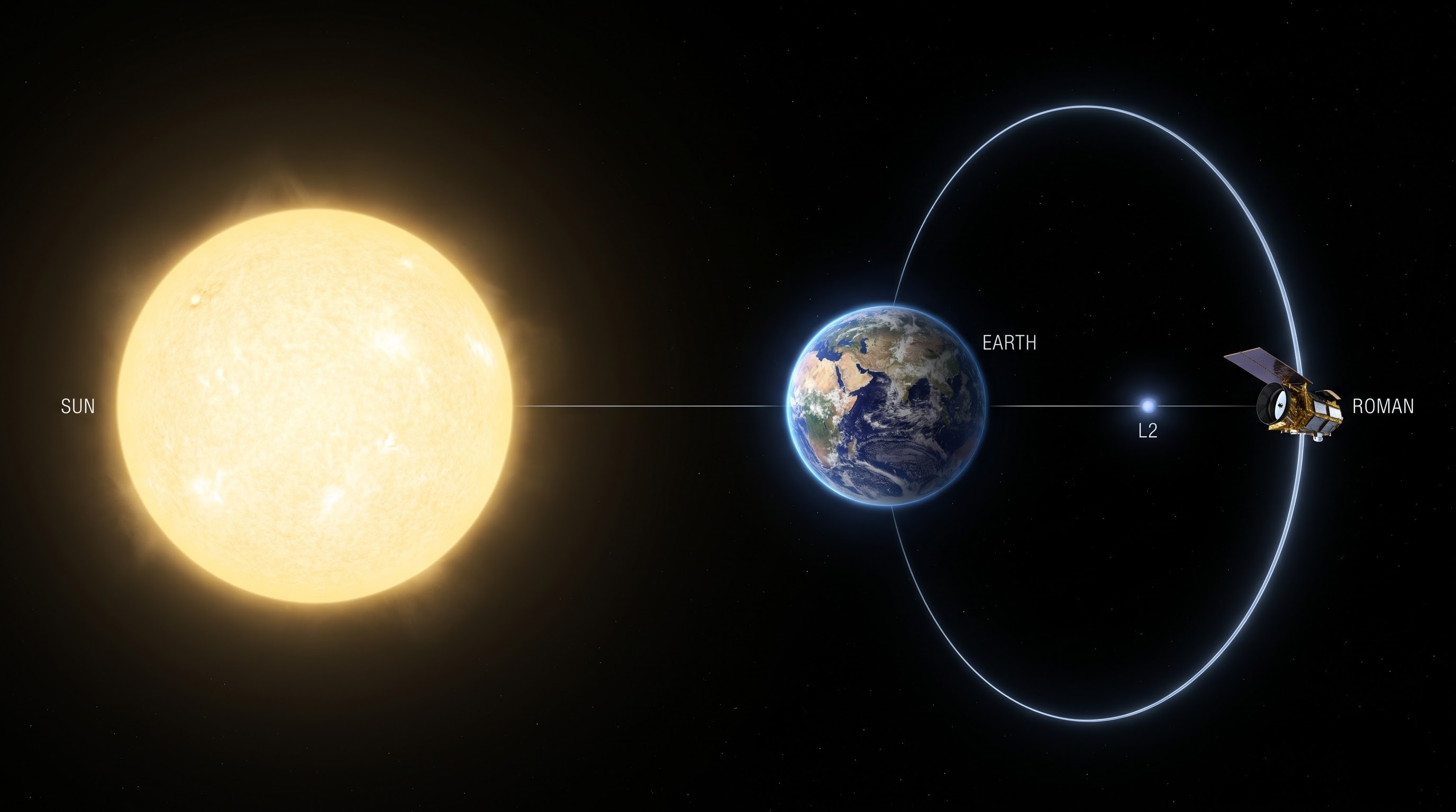 A diagram of the Sun-Earth Lagrange Point 2 (L2) orbit Diagram showing the Sun-Earth Lagrange Point 2 orbit where the Roman Space Telescope will operate