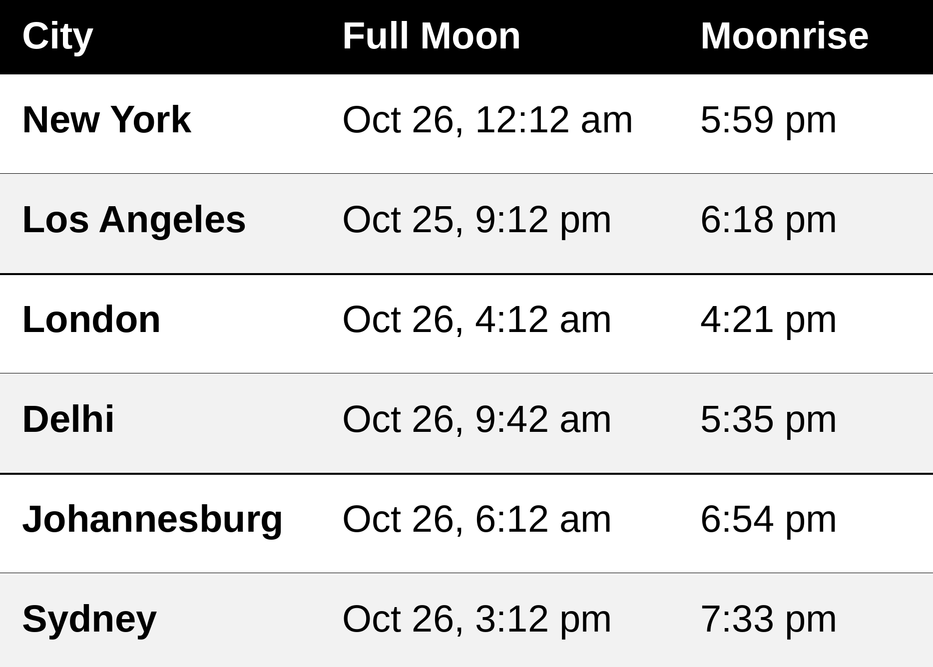 Table of full Moon time and Oct 26 moonrise for New York, Los Angeles, London, Delhi, Johannesburg and Sydney