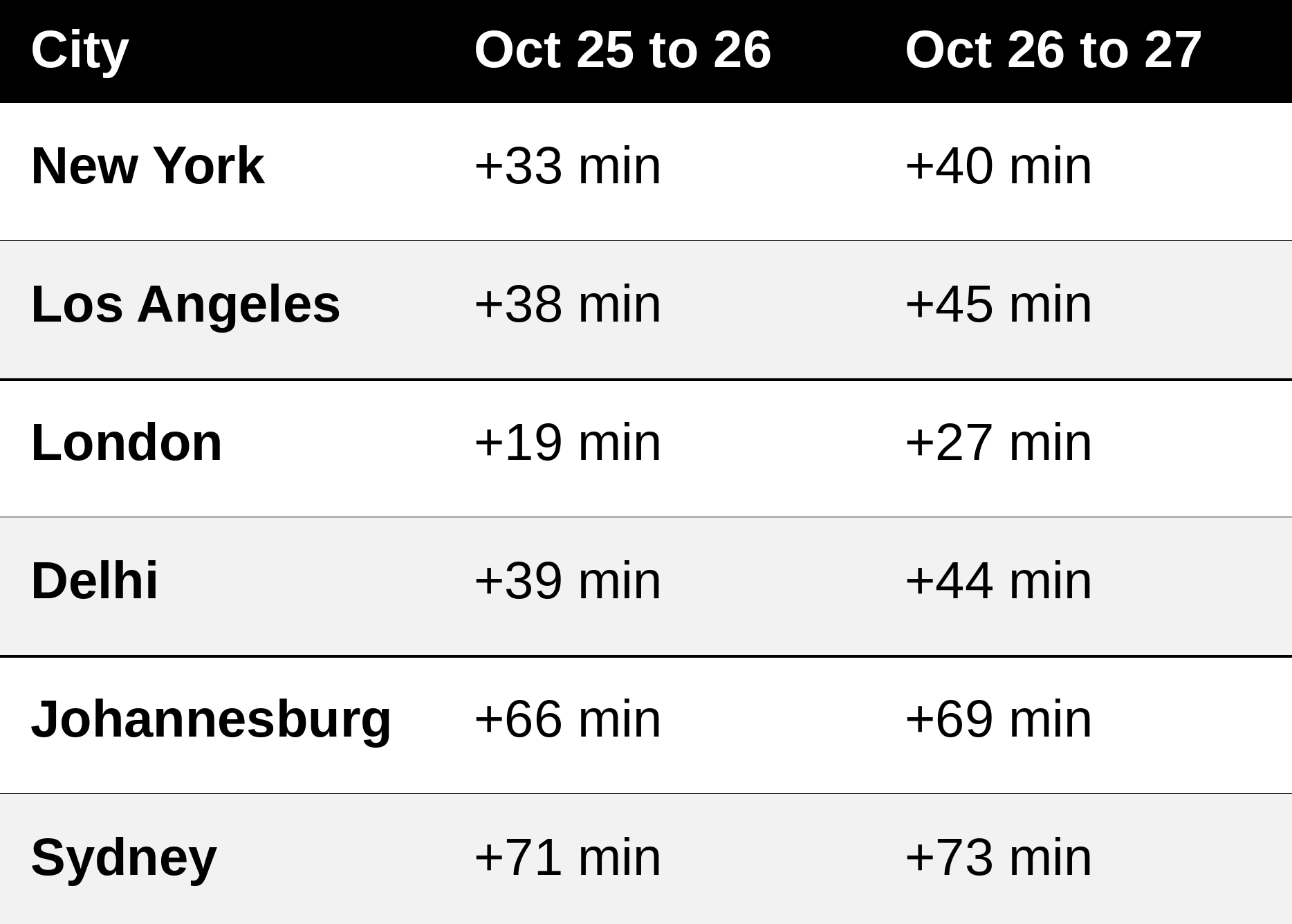 Table of how many minutes later the Moon rises each night in six cities