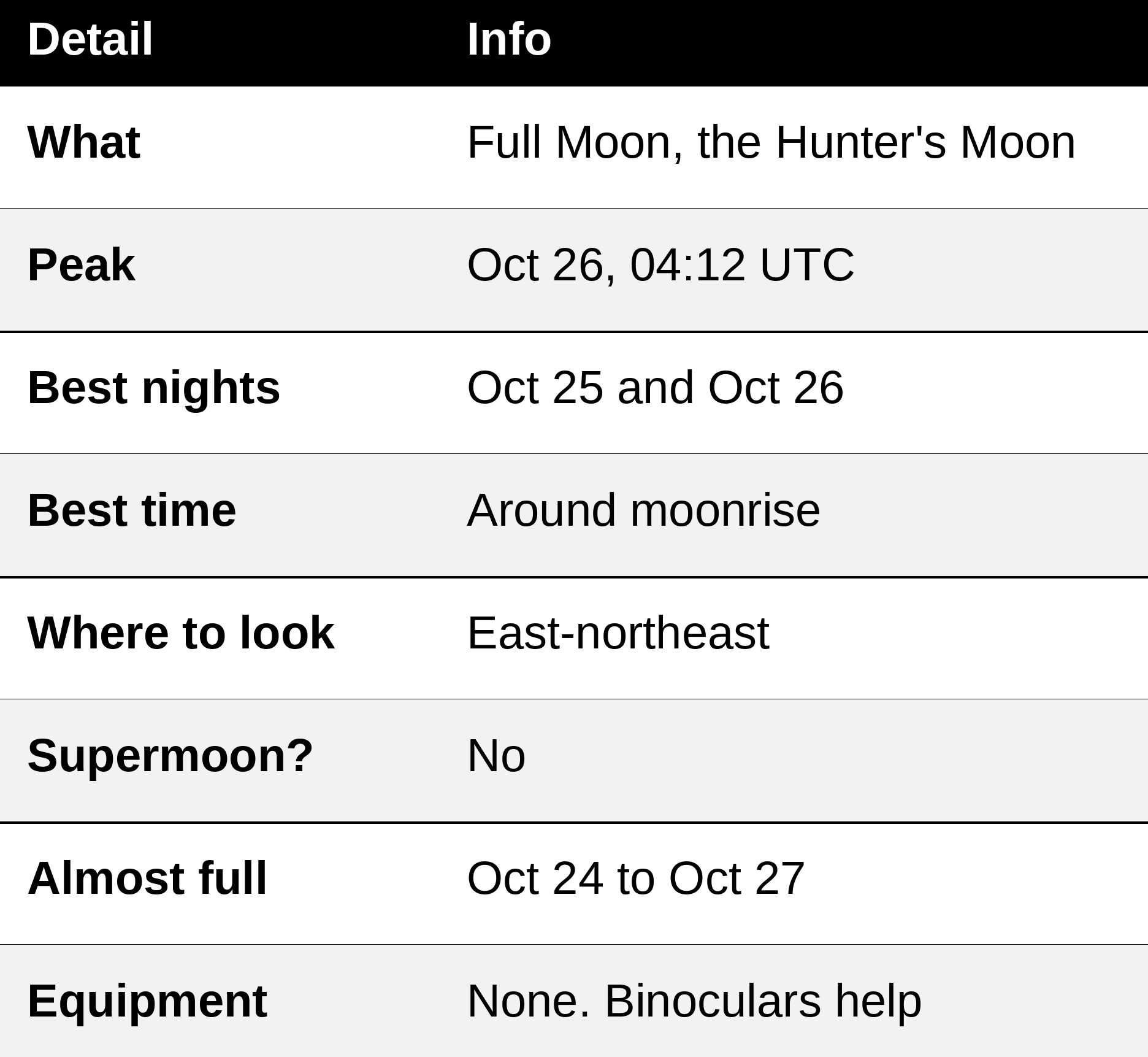 Quick answer table: full Moon Oct 26 at 04:12 UTC, best nights Oct 25 and 26, look east-northeast, not a supermoon