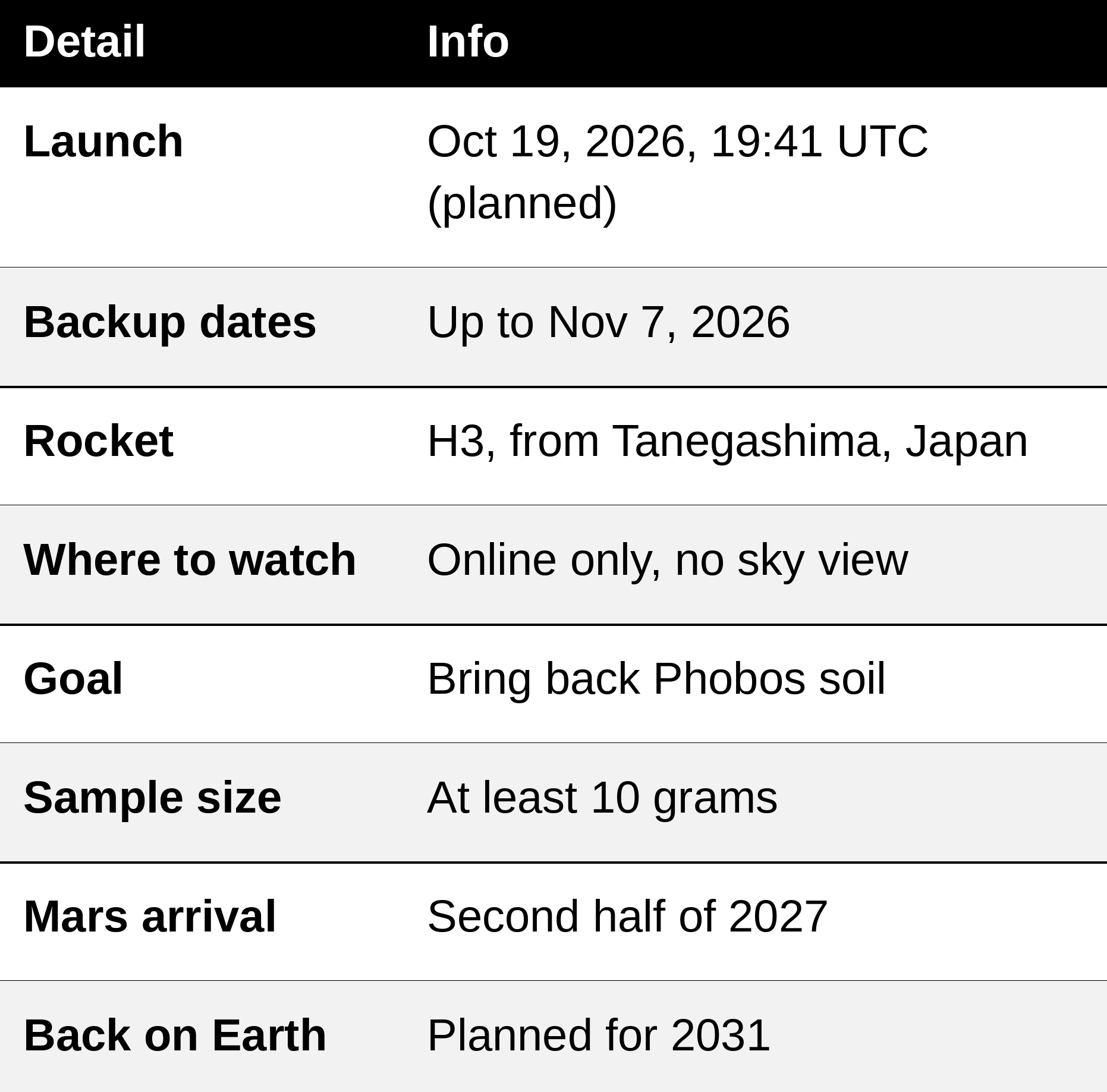 Quick facts for the MMX launch: date, rocket, sample size, Mars arrival and return to Earth.