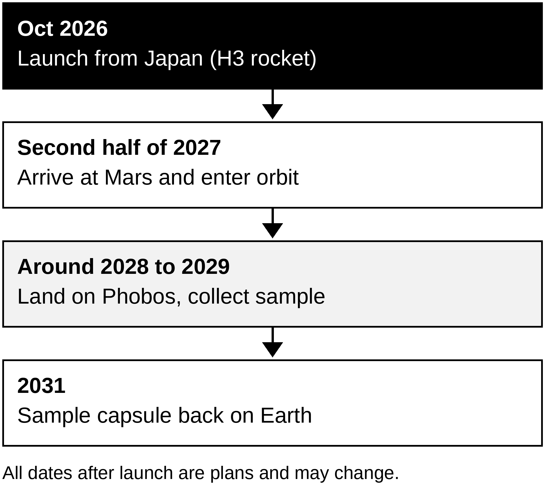 Timeline of the MMX mission: launch in October 2026, Mars arrival in 2027, Phobos landing around 2028 to 2029, sample back in 2031.