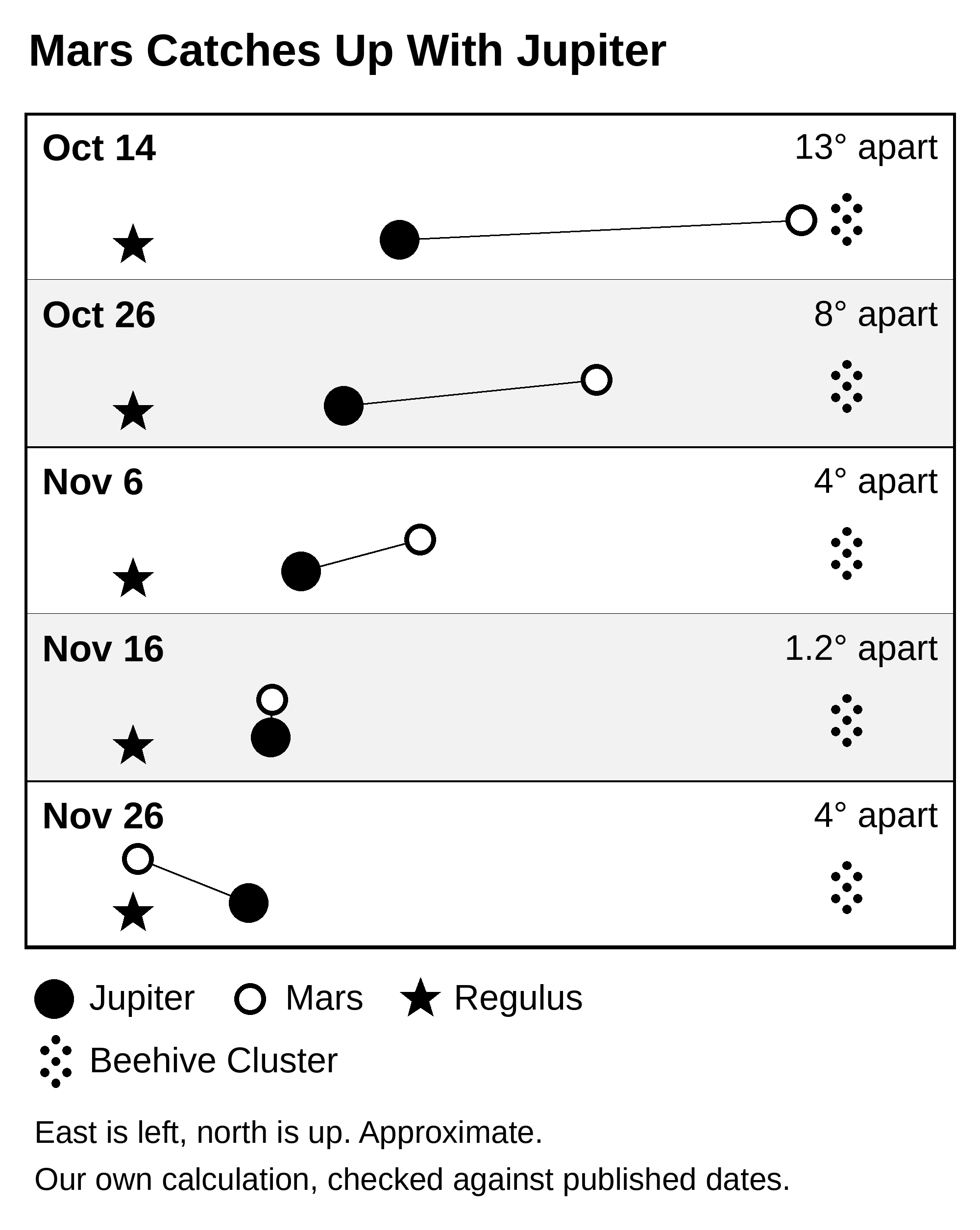 Diagram showing Mars getting closer to Jupiter between Oct 14 and Nov 26