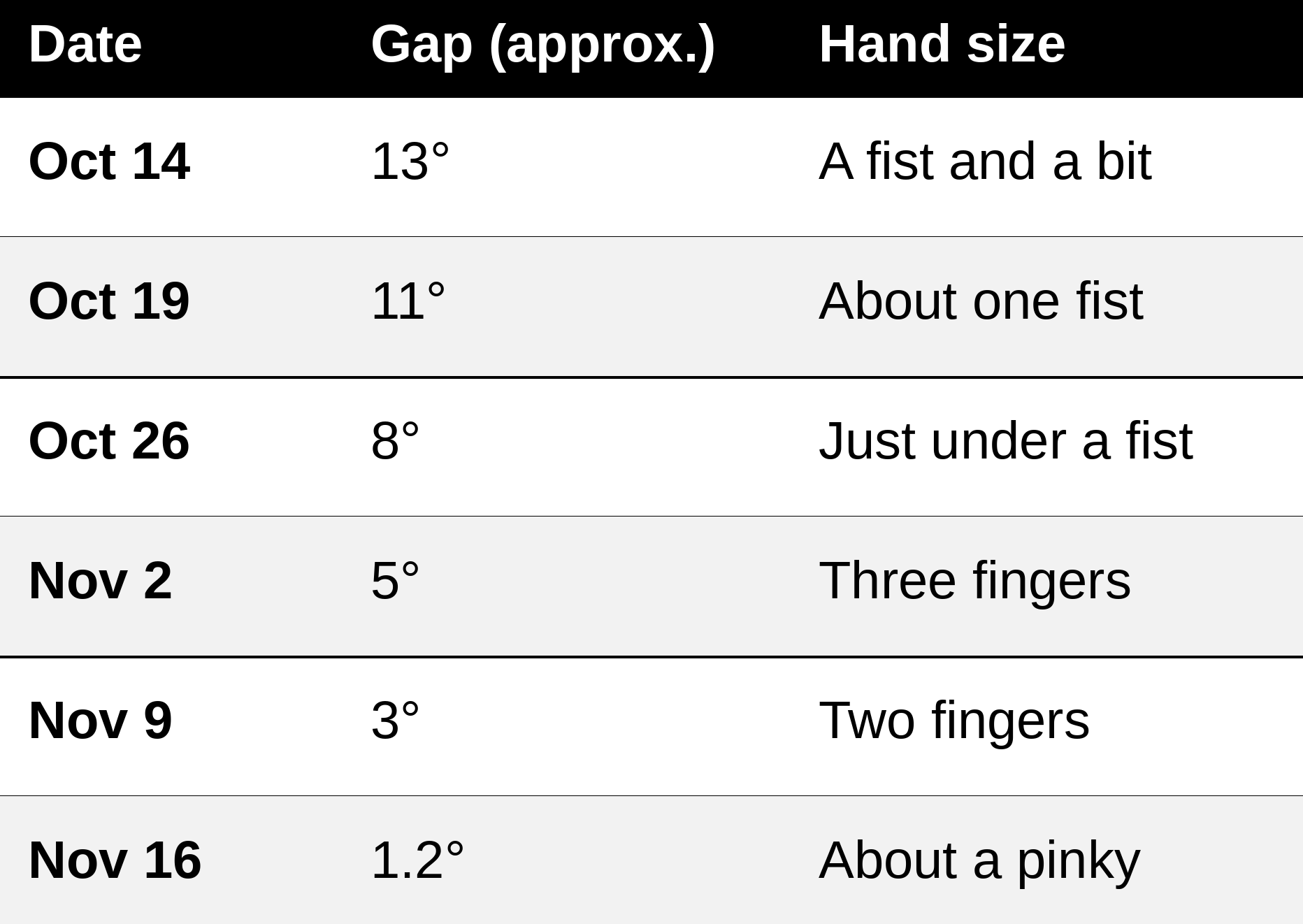 Table showing the Mars-Jupiter gap shrinking from 13° on Oct 14 to 1.2° on Nov 16, with hand-size equivalents