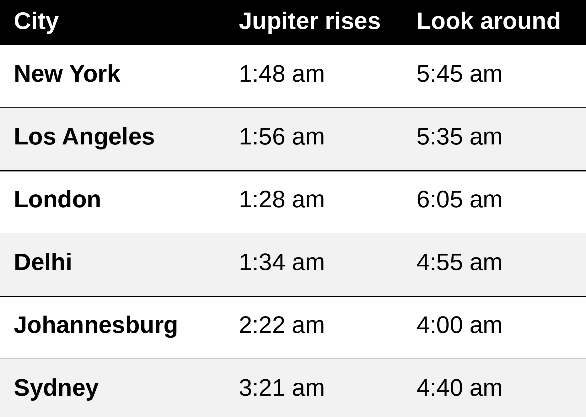 Table of Jupiter rise times and best viewing times on Oct 20 for New York, Los Angeles, London, Delhi, Johannesburg and Sydney