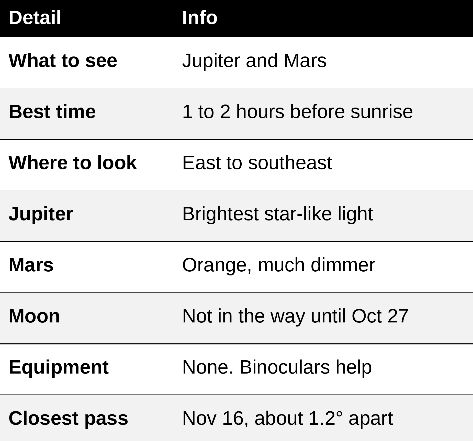 Quick answer table: Jupiter and Mars before sunrise, best time 1 to 2 hours before sunrise, look east to southeast